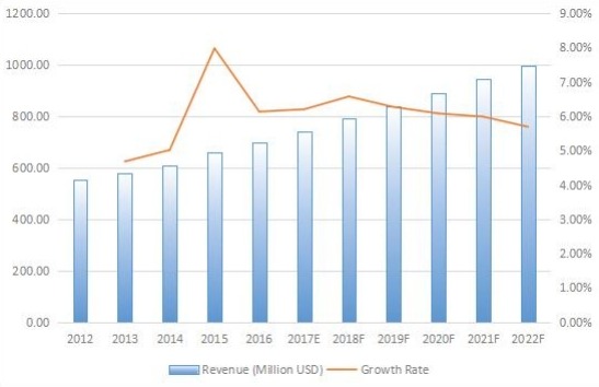欧洲游乐场设备收入(百万美元)和增长率(2012-2022) 欧洲游乐场设备收入(百万美元)和增长率(2012-2022)