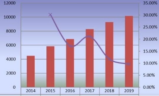 2014-2019年全球甜菊糖产量(百万升)和增长率 2014-2019年全球甜菊糖产量(百万升)和增长率