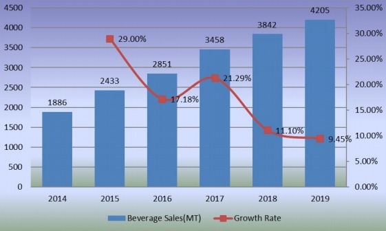 2014-2019年饮料销售量(百万吨)和增长率 2014-2019年饮料销售量(百万吨)和增长率