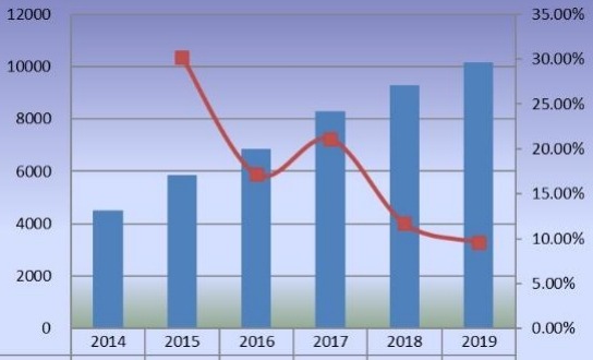 2014-2019年全球甜菊糖销售量(百万升)和增长率 2014-2019年全球甜菊糖销售量(百万升)和增长率