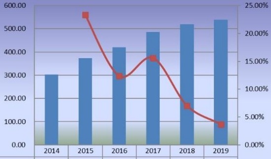 2014-2019年全球甜菊糖销售额(百万美元)和增长率 2014-2019年全球甜菊糖销售额(百万美元)和增长率