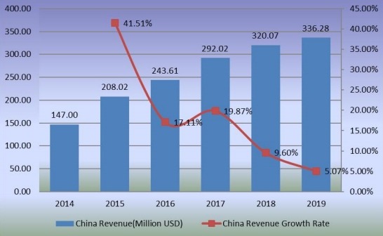 2014-2019年中国甜菊糖收入(百万美元)及增长率 2014-2019年中国甜菊糖收入(百万美元)及增长率