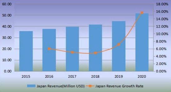 日本切向流过滤收入（百万美元）和增长率（2015-2020）