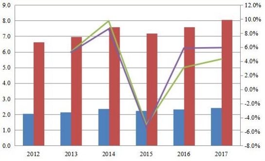 2012年至2017年旅游业对全球经济的直接和总贡献(万亿美元) 2012年至2017年旅游业对全球经济的直接和总贡献(万亿美元)