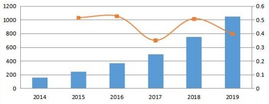 美国通信平台即服务(CPaaS)销售收入和增长率(2014-2019年)(百万美元) 美国通信平台即服务(CPaaS)销售收入和增长率(2014-2019年)(百万美元)