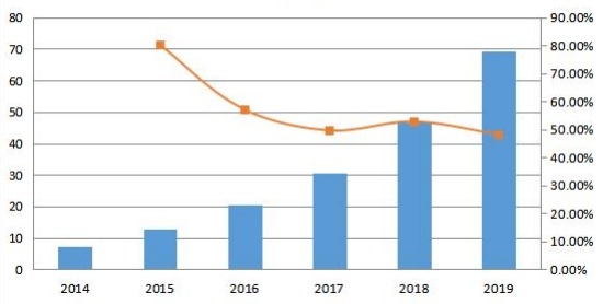 韩国通信平台即服务(CPaaS)销售收入和增长率(2014-2019年)(百万美元) 韩国通信平台即服务(CPaaS)销售收入和增长率(2014-2019年)(百万美元)