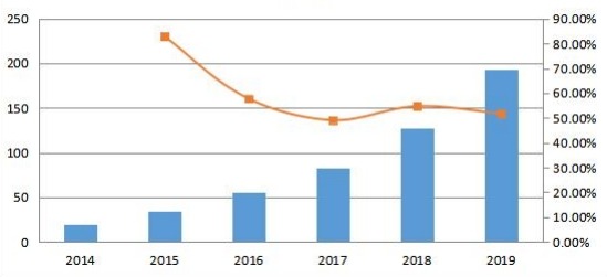 中国通信平台即服务(CPaaS)销售收入和增长率(2014-2019年)(百万美元) 中国通信平台即服务(CPaaS)销售收入和增长率(2014-2019年)(百万美元)