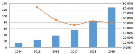 日本通信平台即服务(CPaaS)销售收入和增长率(2014-2019年)(百万美元) 日本通信平台即服务(CPaaS)销售收入和增长率(2014-2019年)(百万美元)