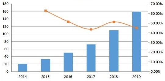 英国通信平台即服务(CPaaS)销售收入和增长率(2014-2019年)(百万美元) 英国通信平台即服务(CPaaS)销售收入和增长率(2014-2019年)(百万美元)