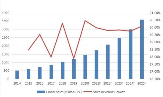 2014-2025年全球社交媒体安全收入（百万美元）