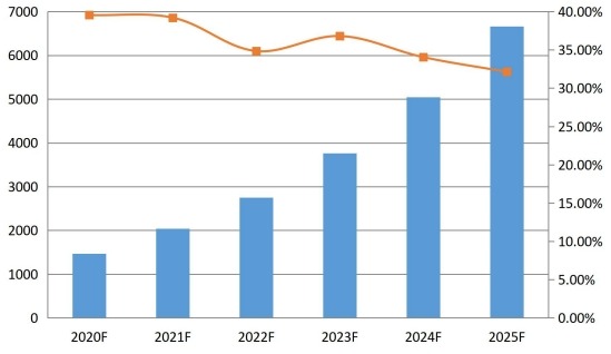 2020-2025年美国通信平台即服务（CPaaS）销售收入预测（百万美元）