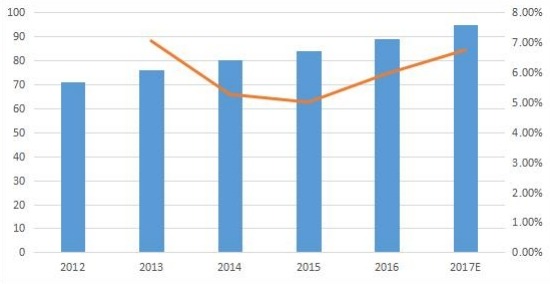 全球常规型零液体排放系统（ZLD）销量（单位）及增长（2012-17E）