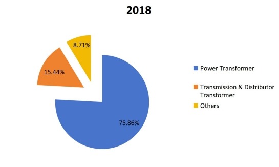 2018年全球变压器多溶解气体分析仪按应用划分的消费市场份额 2018年全球变压器多溶解气体分析仪按应用划分的消费市场份额
