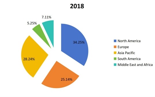 2018年全球变压器多溶解气体分析仪按地区划分的生产市场份额 2018年全球变压器多溶解气体分析仪按地区划分的生产市场份额