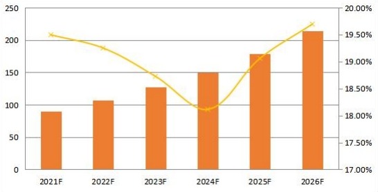 2021-2026年欧洲合成数据软件销售收入预测(百万美元) 2021-2026年欧洲合成数据软件销售收入预测(百万美元)