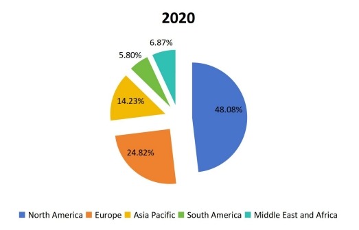 2020年按地区划分的全球合成数据软件销售收入市场份额 2020年按地区划分的全球合成数据软件销售收入市场份额