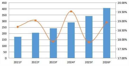 2021-2026年北美合成数据软件销售收入预测(百万美元) 2021-2026年北美合成数据软件销售收入预测(百万美元)