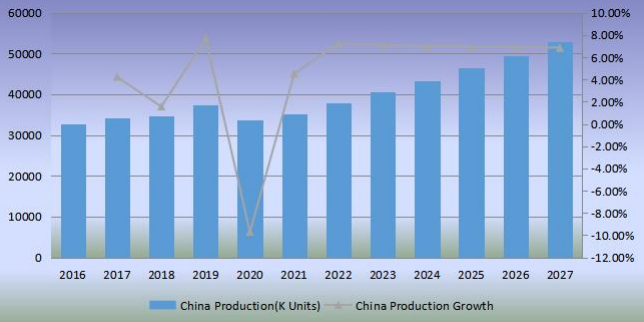 中国足球产量(单位:千个)和增长率(2016-2027) 中国足球产量(单位:千个)和增长率(2016-2027)