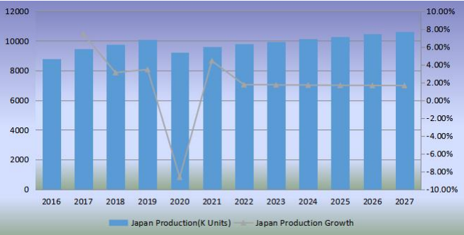 日本足球产量(单位:千个)和增长率(2016-2027) 日本足球产量(单位:千个)和增长率(2016-2027)