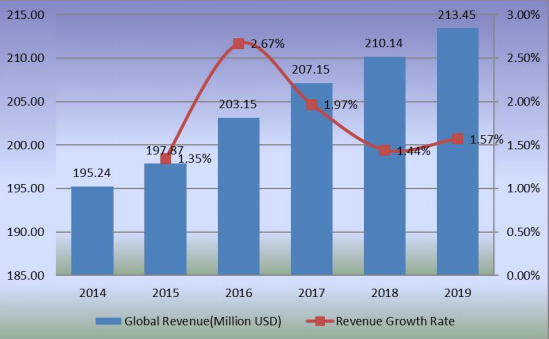 2014-2019年全球滑板收入(百万美元)和增长率 2014-2019年全球滑板收入(百万美元)和增长率