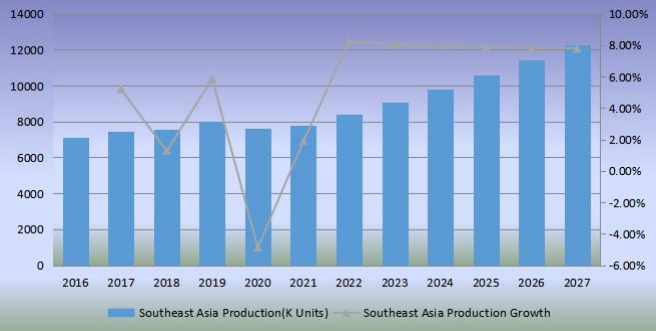 东南亚足球产量(单位:千个)和增长率(2016-2027) 东南亚足球产量(单位:千个)和增长率(2016-2027)