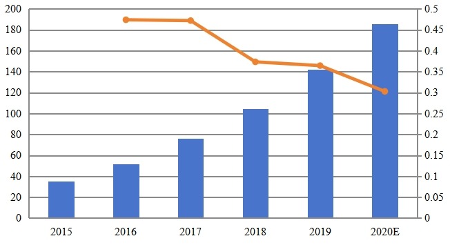 2015-2020年欧洲药物研发市场规模中的人工智能(百万美元) 2015-2020年欧洲药物研发市场规模中的人工智能(百万美元)