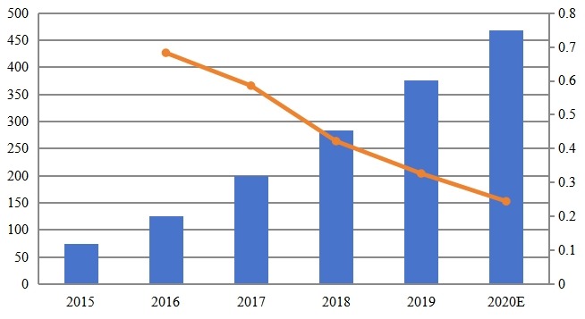 2015-2020年北美人工智能药物研发市场规模(百万美元) 2015-2020年北美人工智能药物研发市场规模(百万美元)