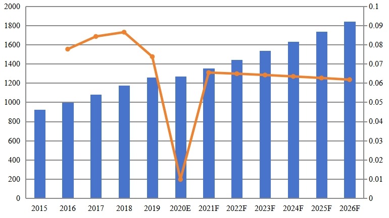 北美物业管理软件收入（百万美元）和增长率（2015-2026）
