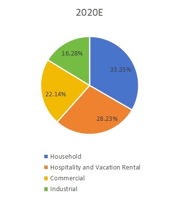 2020年不同应用领域收入市场份额（%）