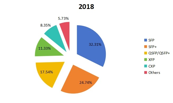 2018年按类型划分的全球第三方光收发器生产市场份额（%）