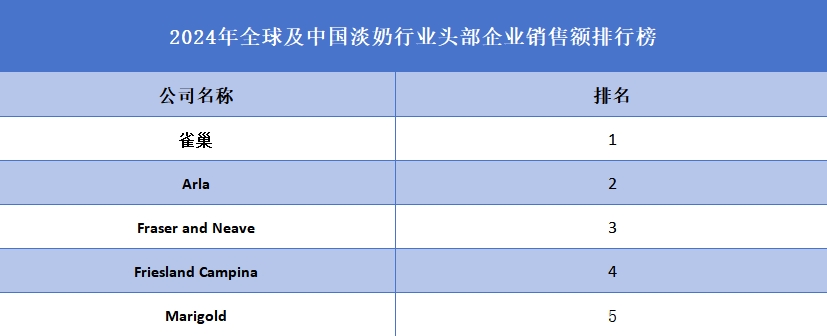 2024年全球及中国淡奶行业头部企业销售额排行榜