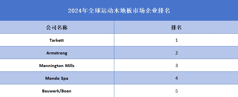 2024年全球运动木地板市场企业排名