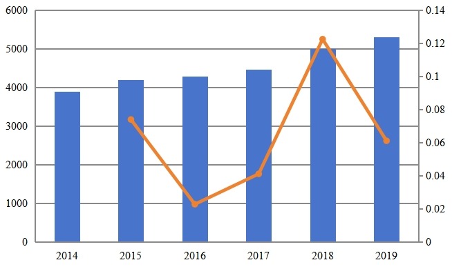 美国金融服务网络安全收入和增长率预测(2014-2019) 美国金融服务网络安全收入和增长率预测(2014-2019)