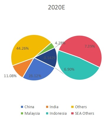 2020年收入方面的区域市场份额 2020年收入方面的区域市场份额