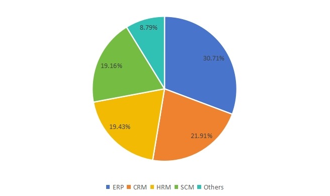 2019年拉丁美洲软件即服务(SaaS)按应用程序划分的收入市场份额 2019年拉丁美洲软件即服务(SaaS)按应用程序划分的收入市场份额