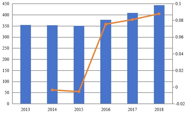 2013-2018年亚洲次氯酸钠溶液收入（百万美元）和增长率