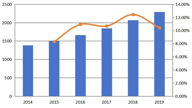 南美收入（百万美元）和增长率（2014-2019年）