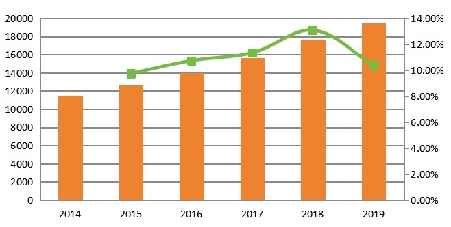 北美收入（百万美元）和增长率（2014-2019）