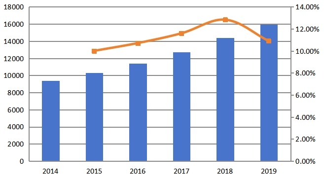 欧洲收入（百万美元）和增长率（2014-2019年）
