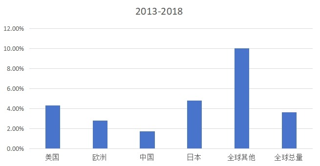 各个地区增速情况 各个地区增速情况