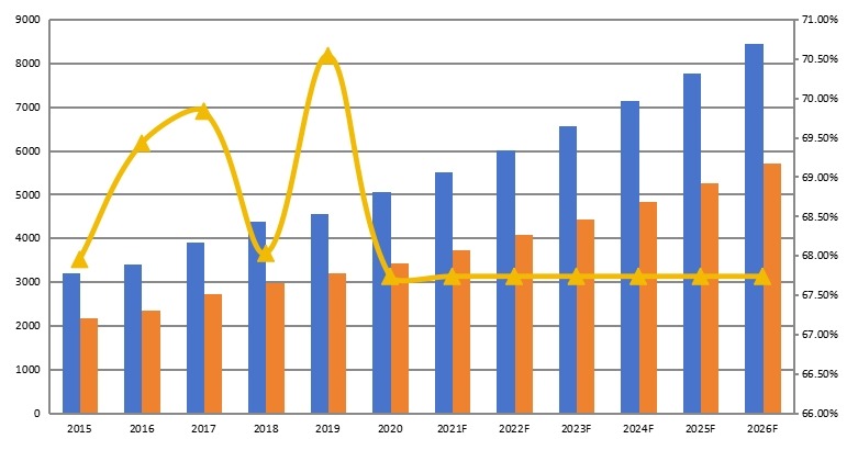 中国淀粉及淀粉产品产能、产量、产能利用率及发展趋势(2015-2026年) 中国淀粉及淀粉产品产能、产量、产能利用率及发展趋势(2015-2026年)