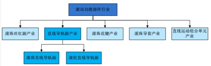 直线导轨所属行业示意图 直线导轨所属行业示意图