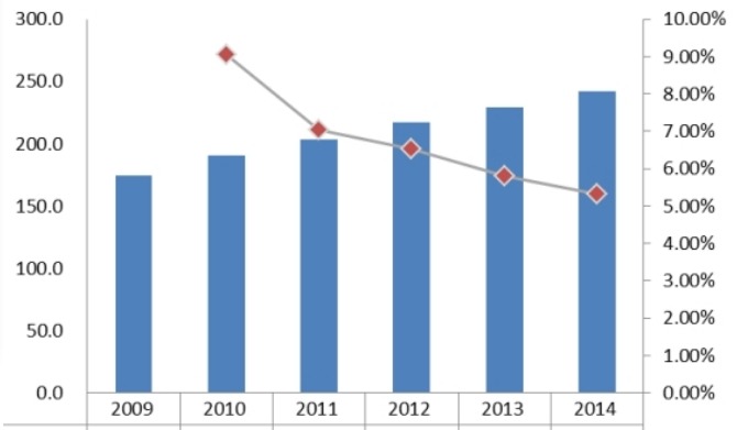 2009-2014日本直线导轨消费量和增长率 2009-2014日本直线导轨消费量和增长率