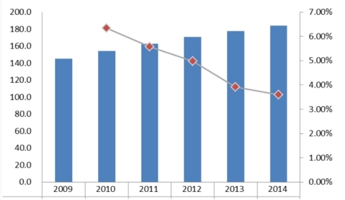 2009-2014美国直线导轨消费量和增长率 2009-2014美国直线导轨消费量和增长率