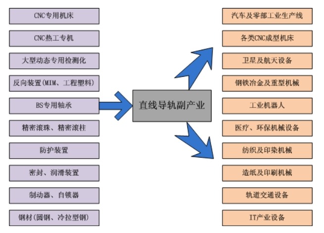 直线导轨产业链结构图 直线导轨产业链结构图