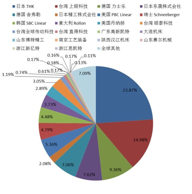 2014年全球直线导轨企业产量市场份额 2014年全球直线导轨企业产量市场份额