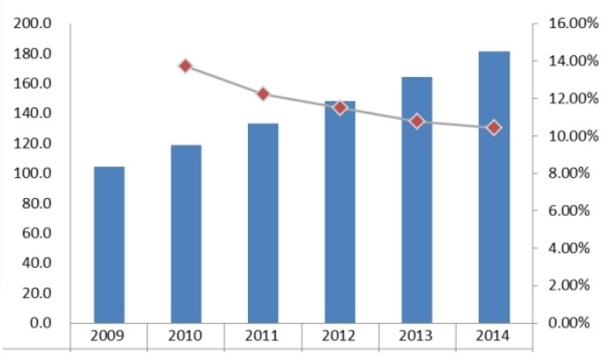 2009-2014 中国直线导轨消费量和增长率 2009-2014 中国直线导轨消费量和增长率