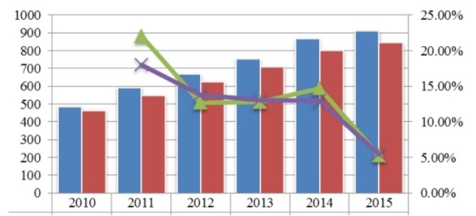 2010-2015年中国透明质酸钠产能、产量(万支)及产能增长率、产量增长率 2010-2015年中国透明质酸钠产能、产量(万支)及产能增长率、产量增长率