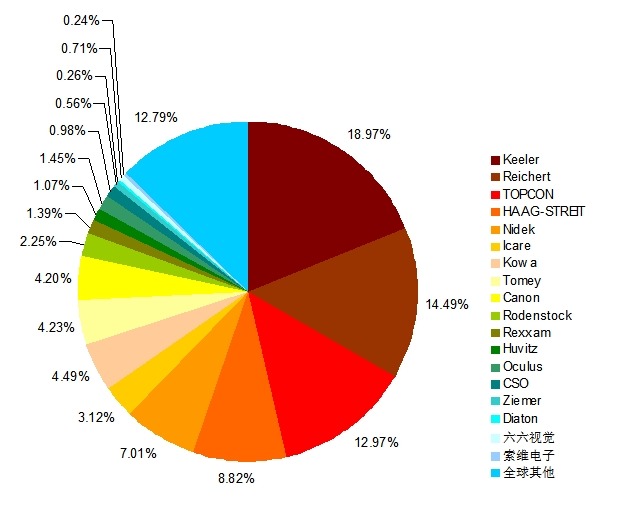 2014年全球眼压计产值主要企业市场份额