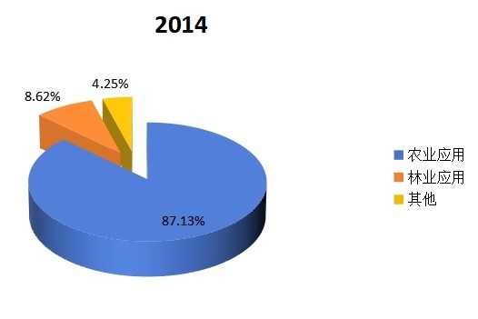 2014年喷灌机产量（分应用）